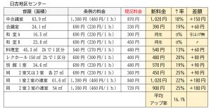 日吉地区センターの改定額