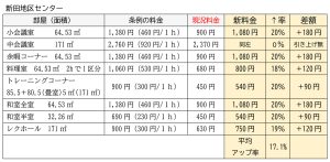 新田地区センターの改定額