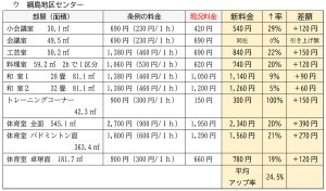 綱島地区センターの改定額