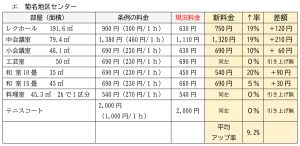 菊名地区センターの改定額