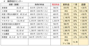 篠原地区センターの改定額